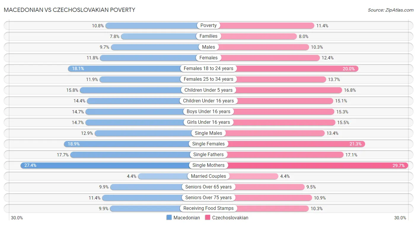 Macedonian vs Czechoslovakian Poverty