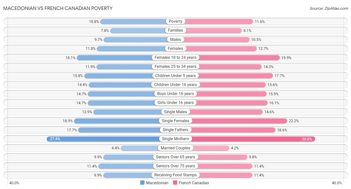 Macedonian vs French Canadian Poverty