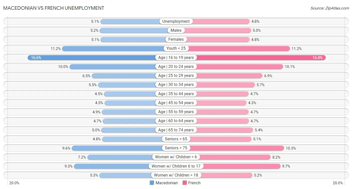 Macedonian vs French Unemployment