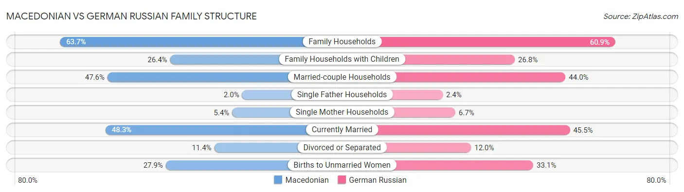 Macedonian vs German Russian Family Structure