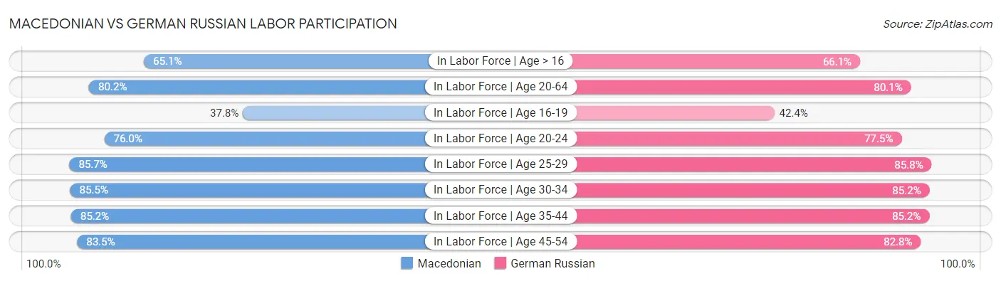 Macedonian vs German Russian Labor Participation