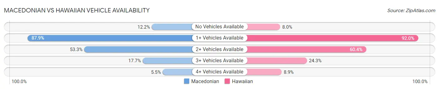 Macedonian vs Hawaiian Vehicle Availability