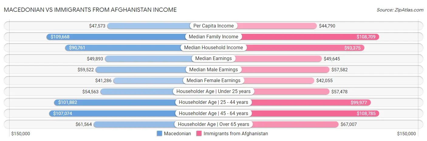 Macedonian vs Immigrants from Afghanistan Income