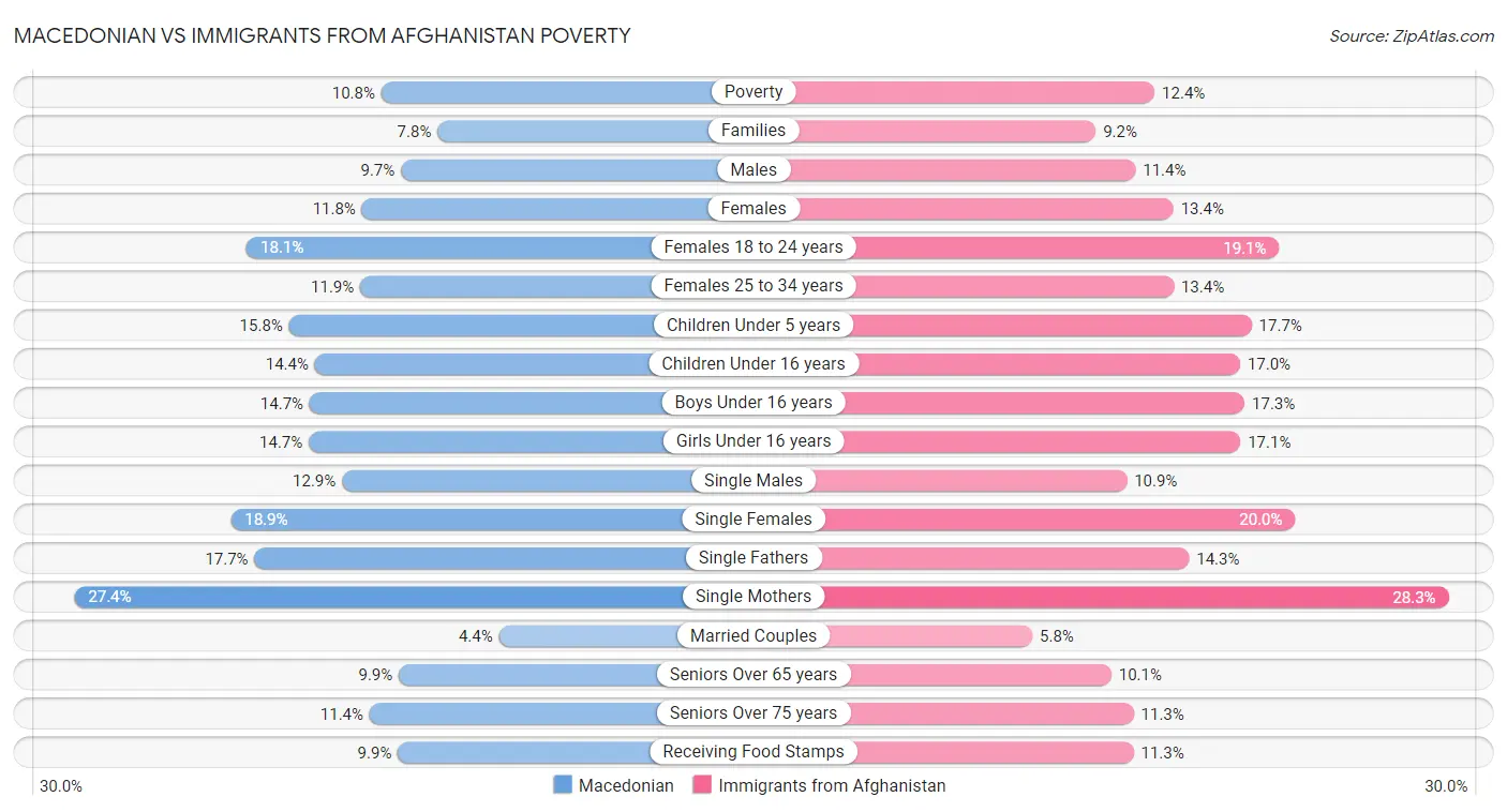Macedonian vs Immigrants from Afghanistan Poverty