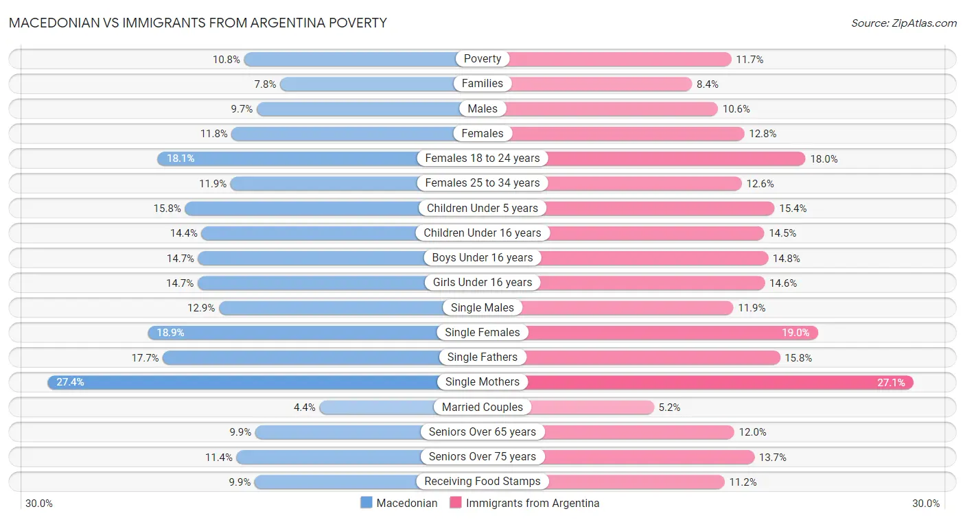 Macedonian vs Immigrants from Argentina Poverty
