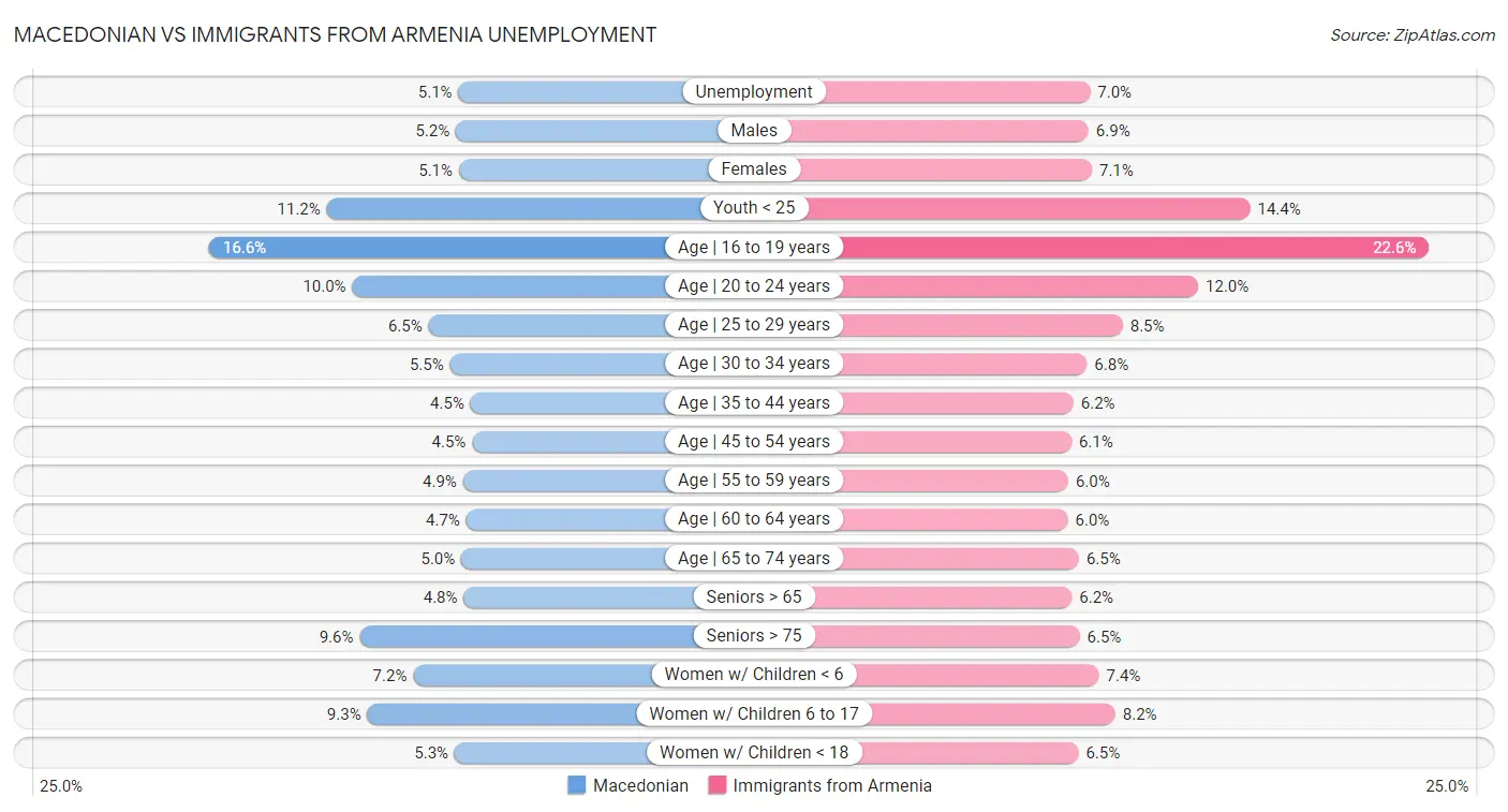 Macedonian vs Immigrants from Armenia Unemployment