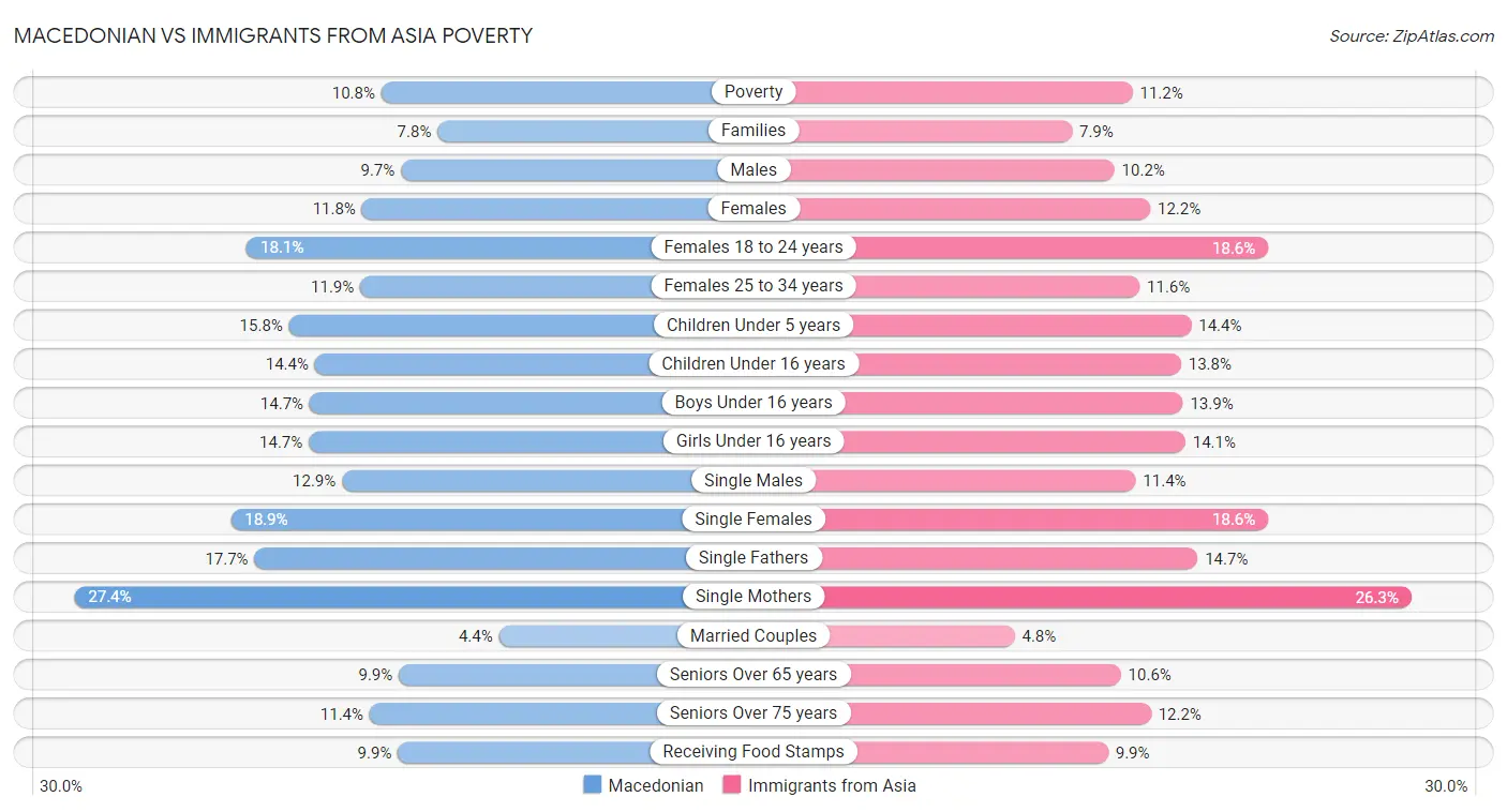 Macedonian vs Immigrants from Asia Poverty