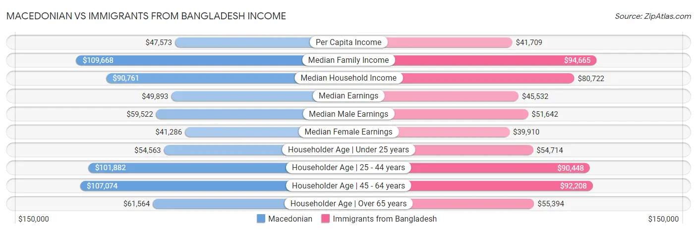 Macedonian vs Immigrants from Bangladesh Income
