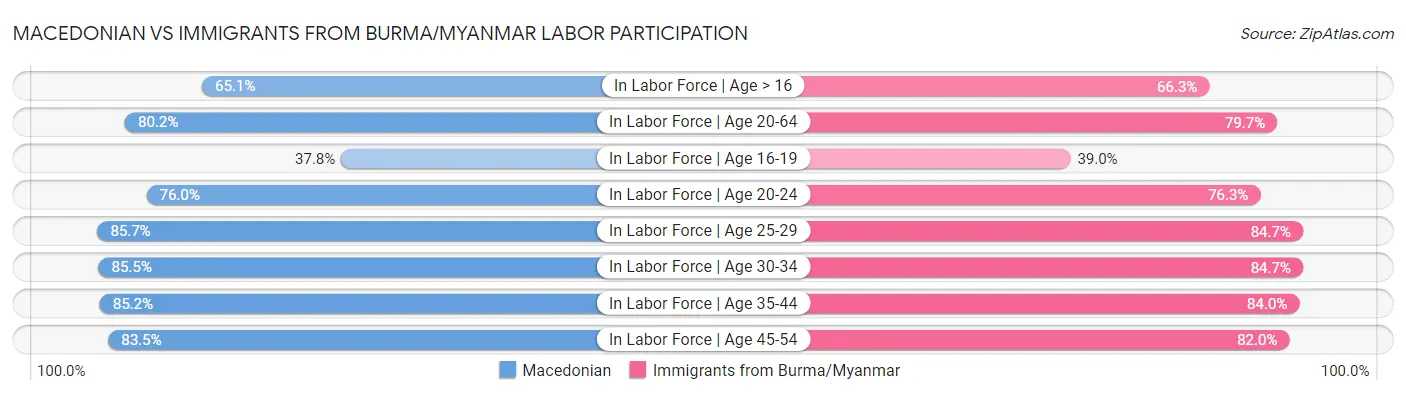 Macedonian vs Immigrants from Burma/Myanmar Labor Participation