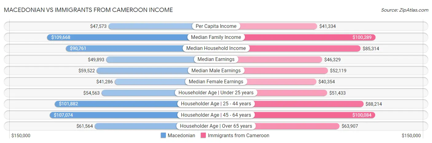 Macedonian vs Immigrants from Cameroon Income