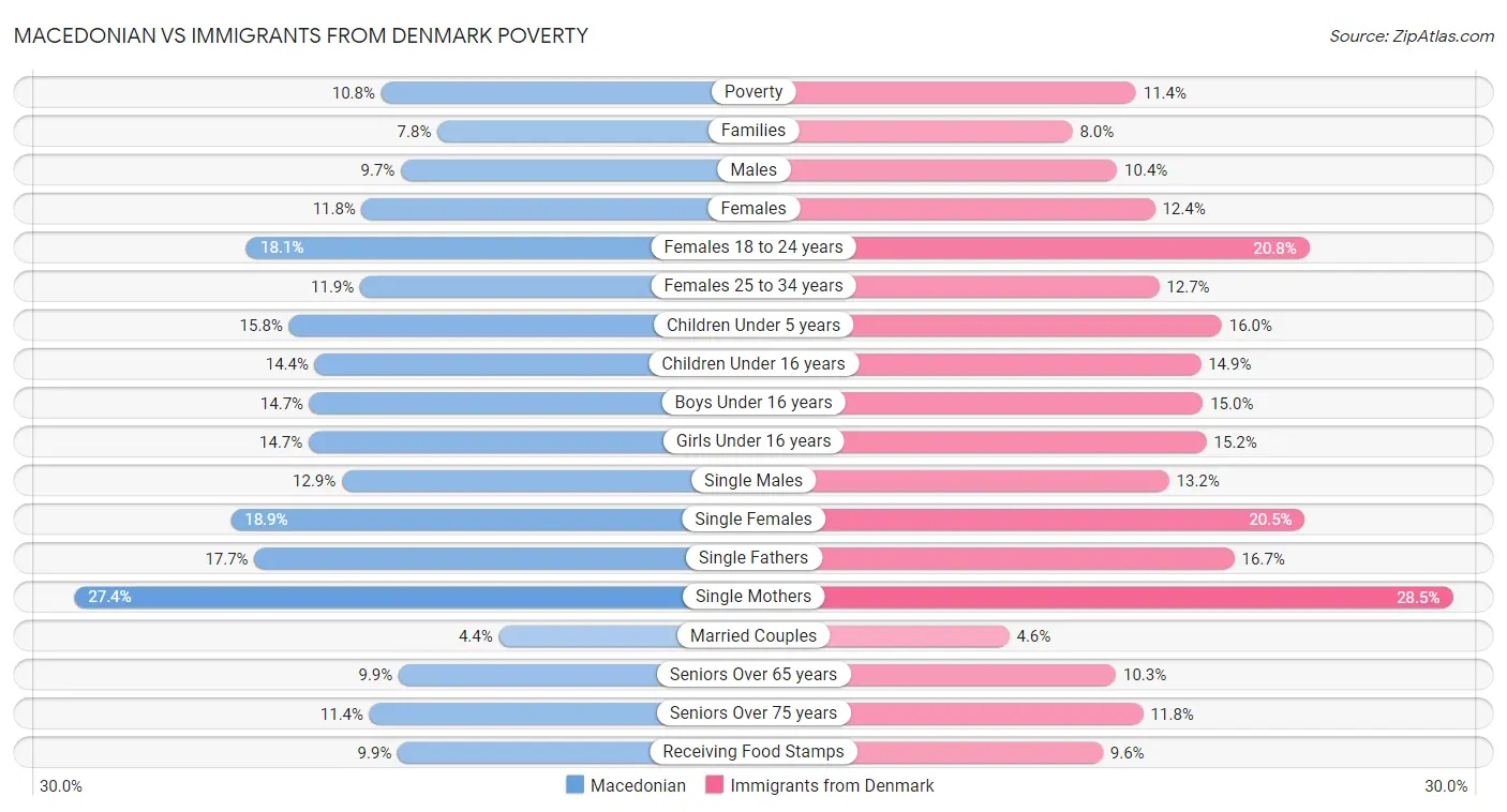 Macedonian vs Immigrants from Denmark Poverty