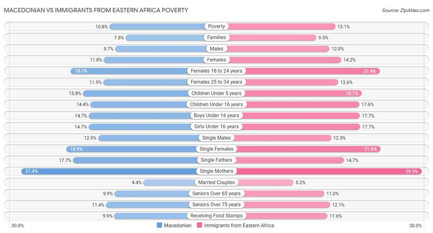 Macedonian vs Immigrants from Eastern Africa Poverty