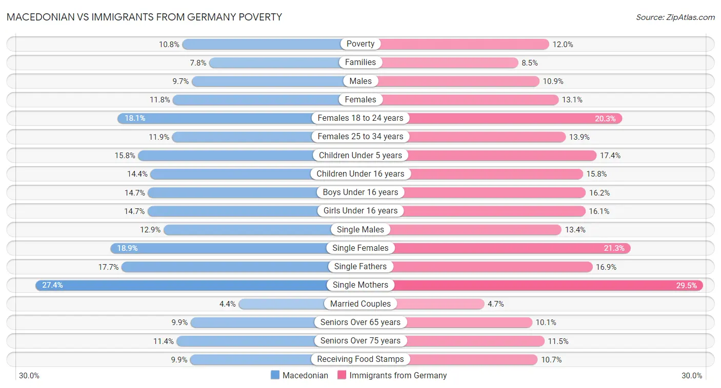 Macedonian vs Immigrants from Germany Poverty