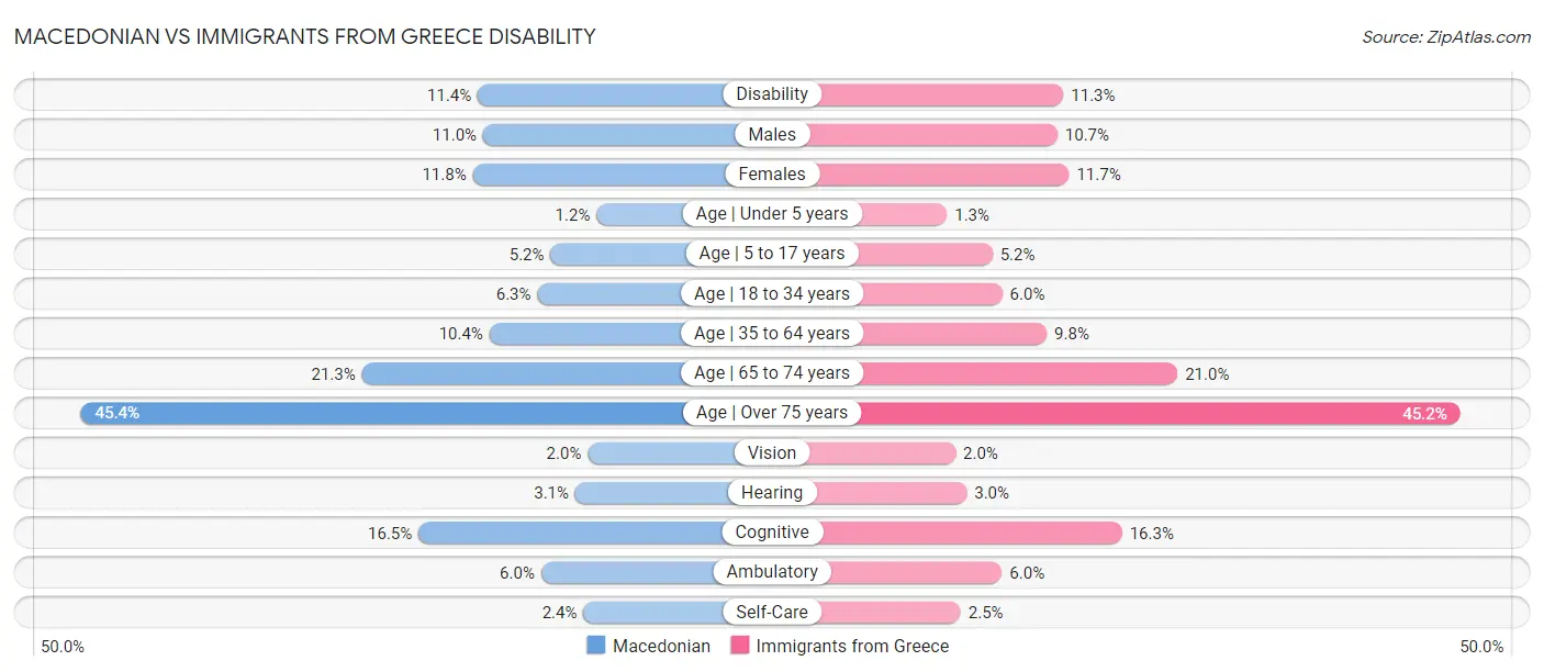 Macedonian vs Immigrants from Greece Disability