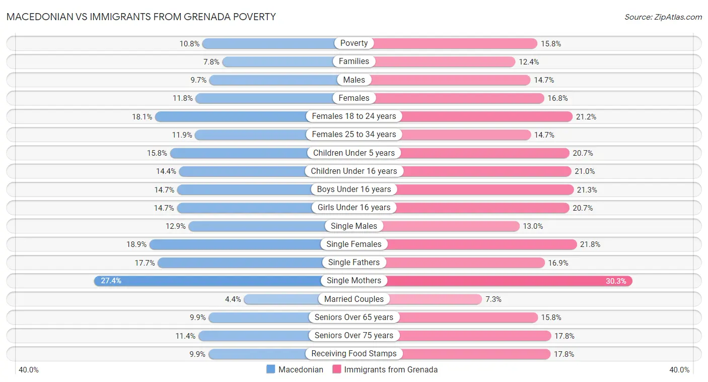 Macedonian vs Immigrants from Grenada Poverty