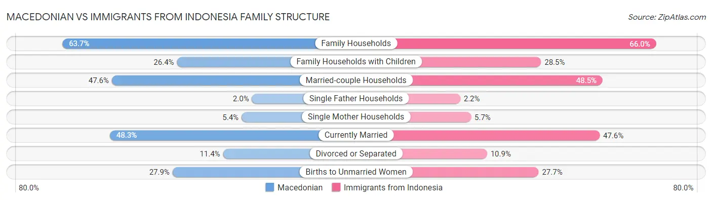 Macedonian vs Immigrants from Indonesia Family Structure