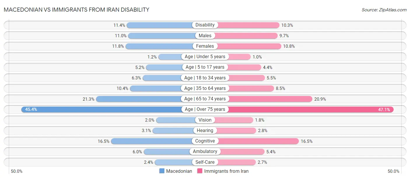 Macedonian vs Immigrants from Iran Disability