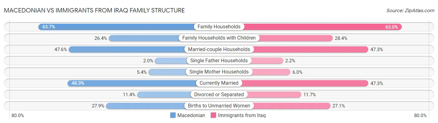 Macedonian vs Immigrants from Iraq Family Structure