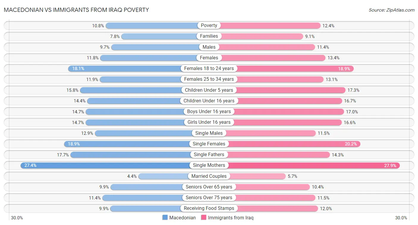 Macedonian vs Immigrants from Iraq Poverty