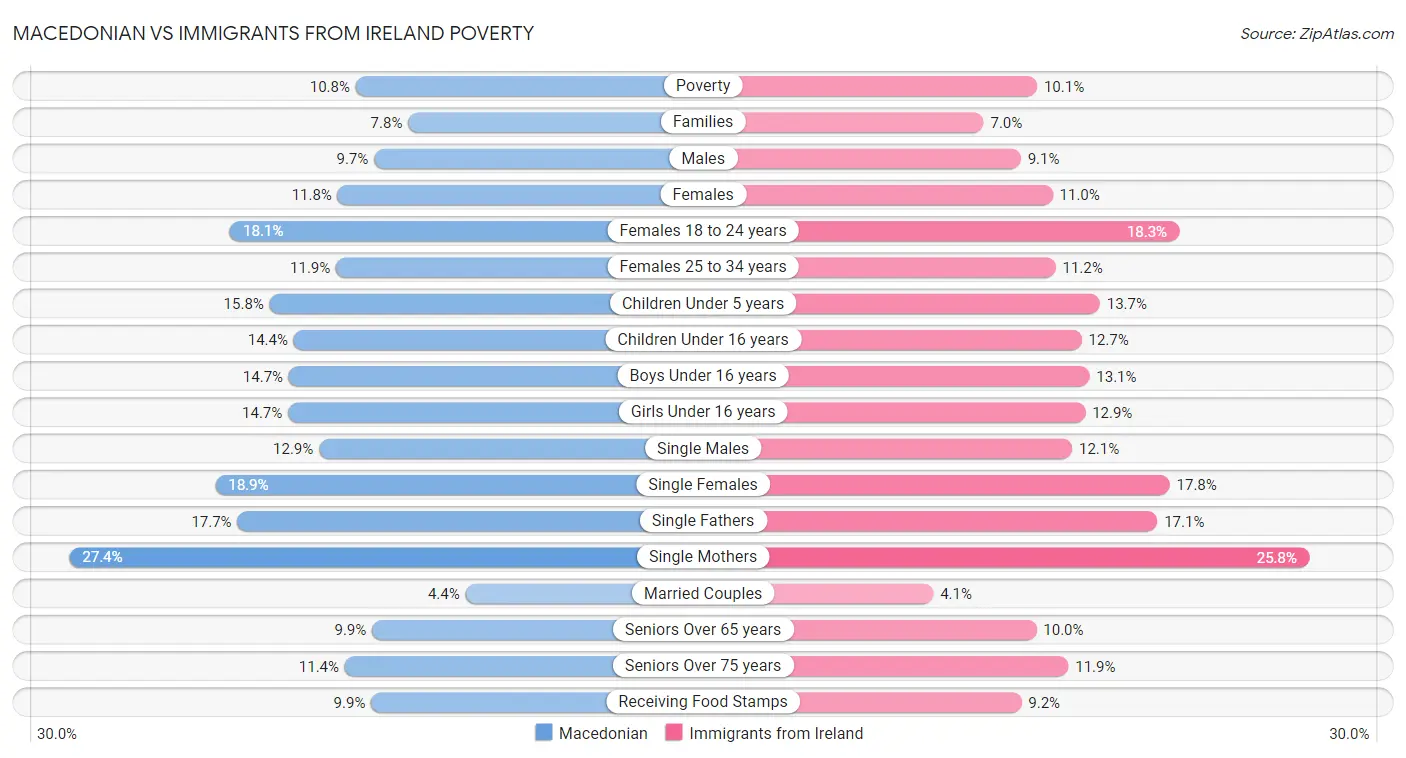 Macedonian vs Immigrants from Ireland Poverty