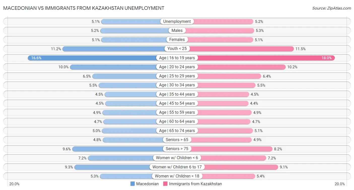 Macedonian vs Immigrants from Kazakhstan Unemployment