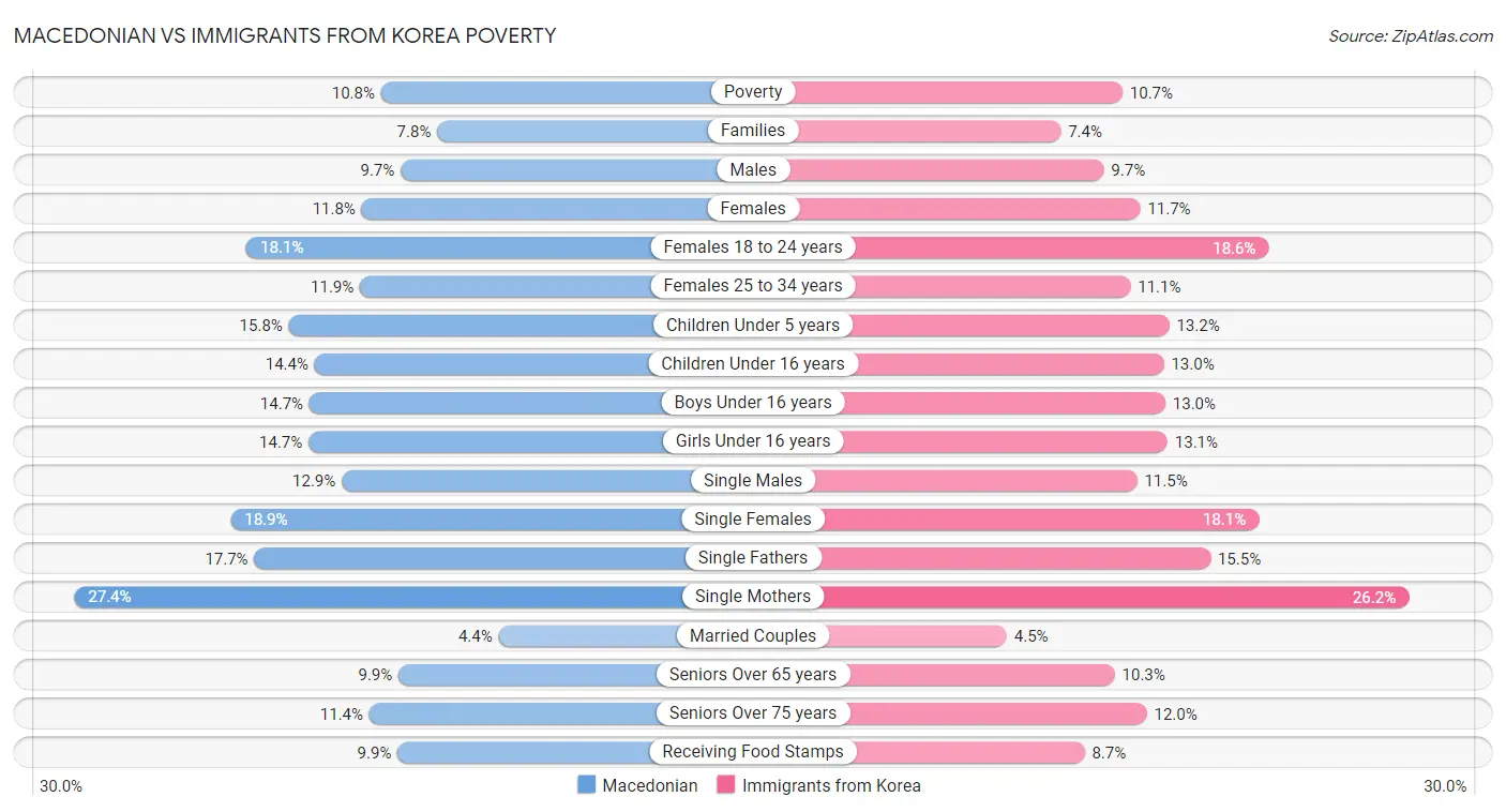 Macedonian vs Immigrants from Korea Poverty