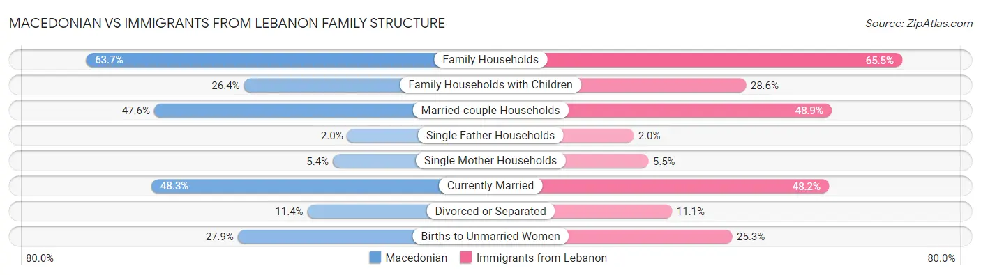 Macedonian vs Immigrants from Lebanon Family Structure