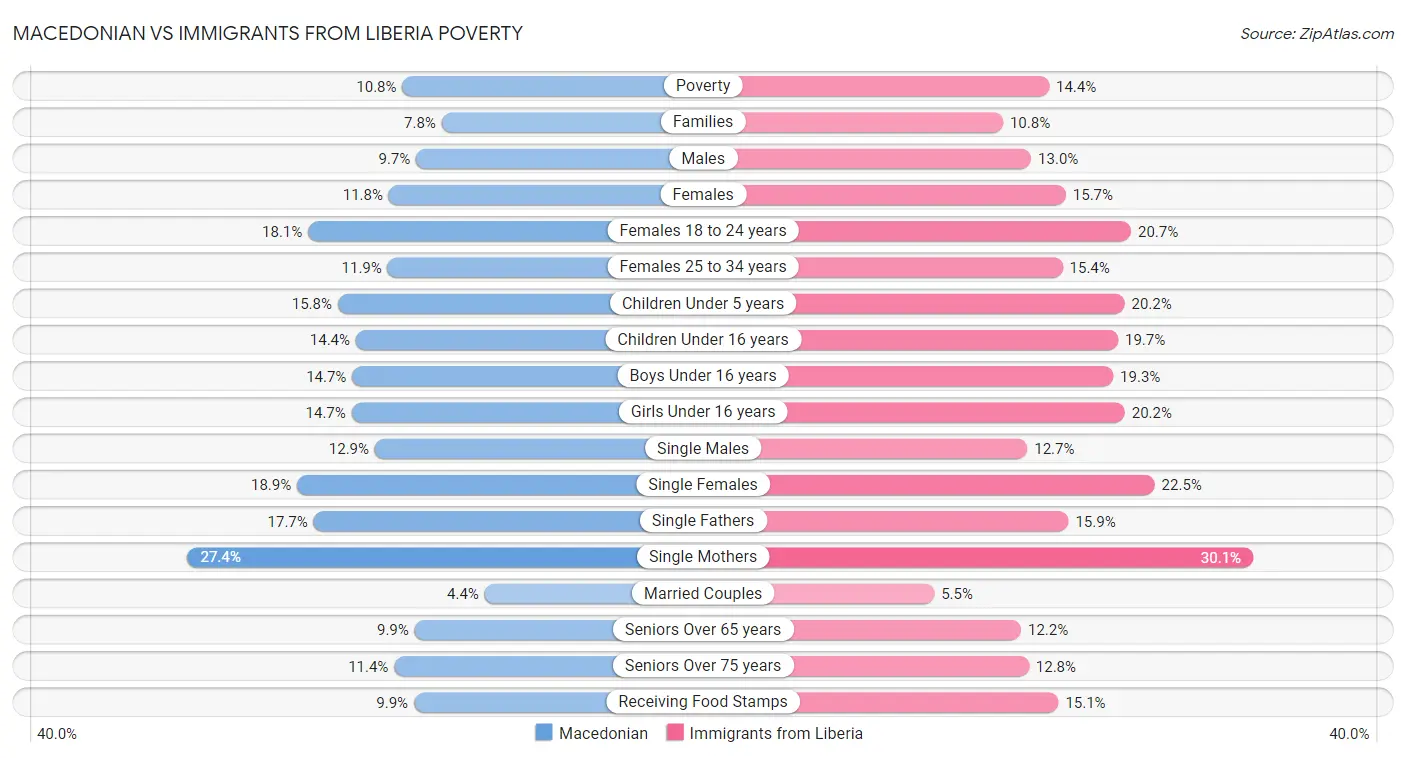 Macedonian vs Immigrants from Liberia Poverty