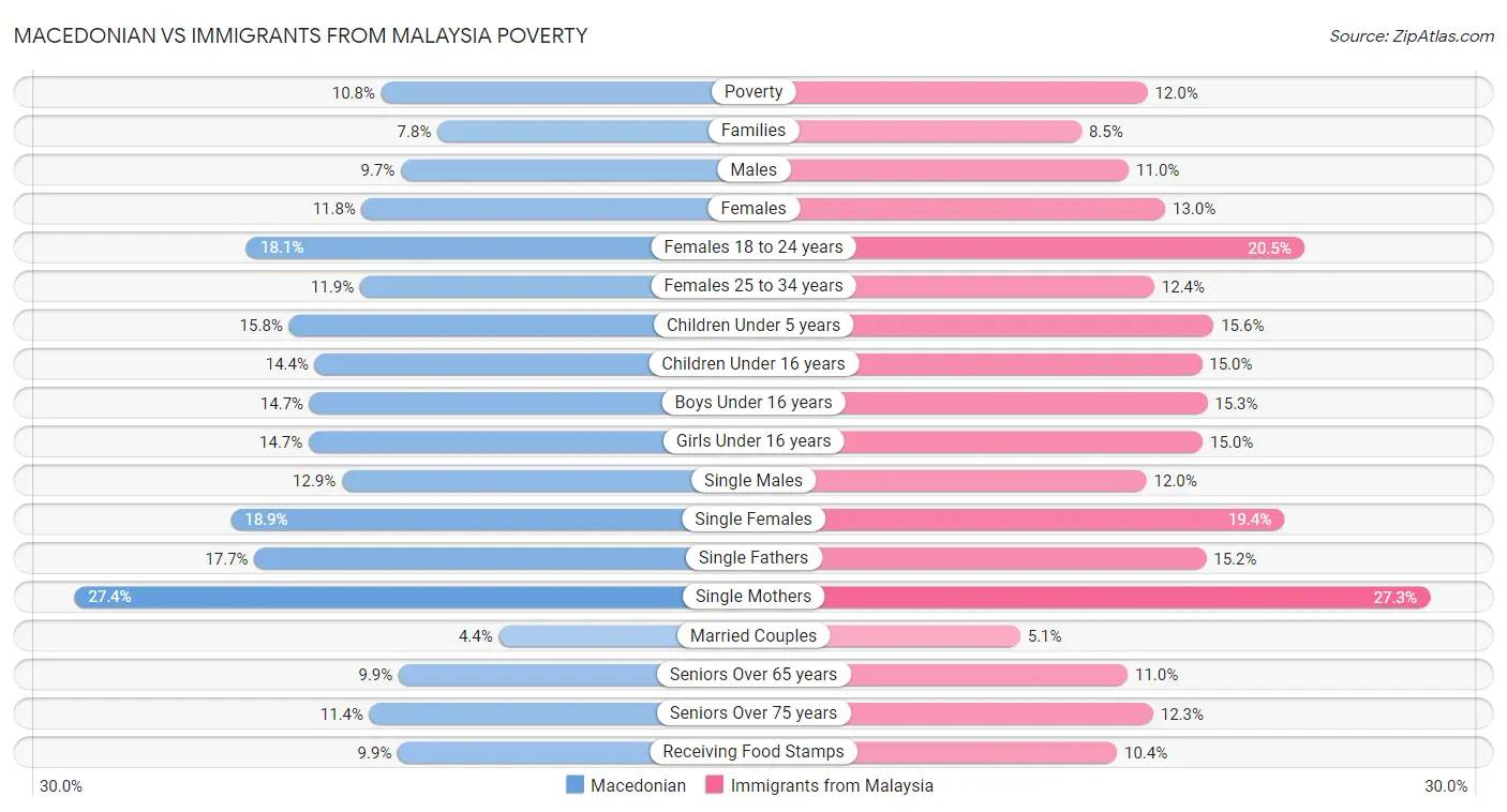 Macedonian vs Immigrants from Malaysia Poverty