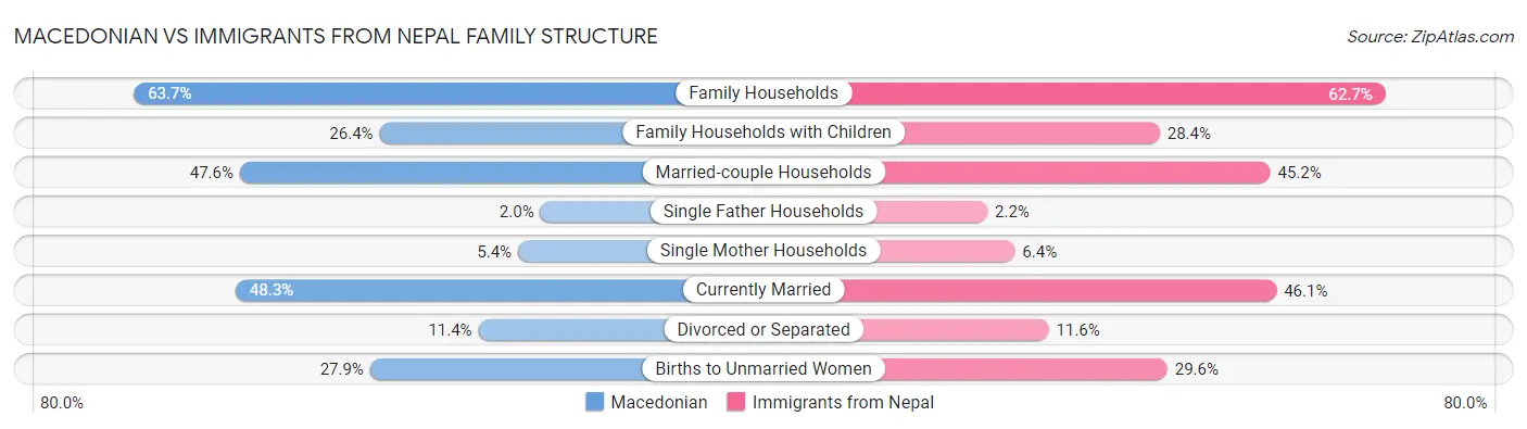 Macedonian vs Immigrants from Nepal Family Structure