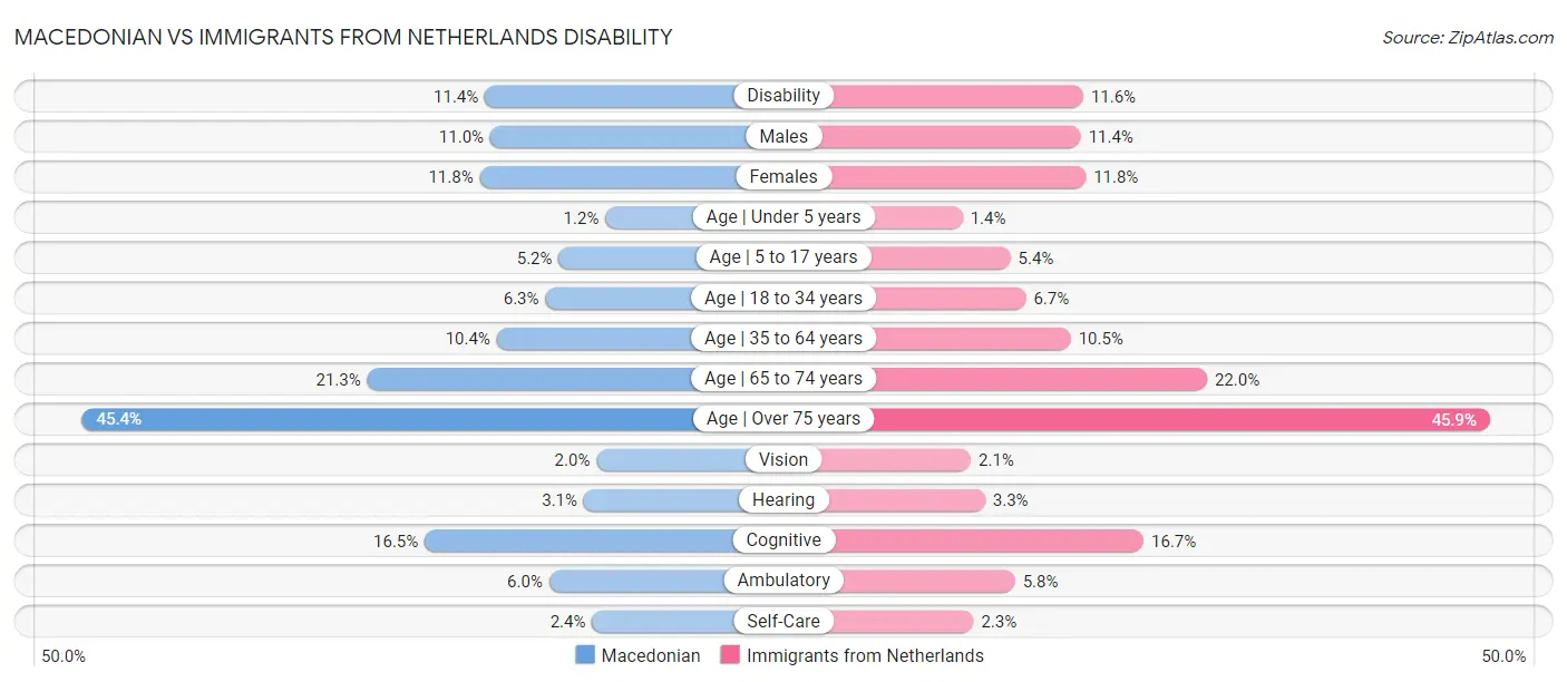 Macedonian vs Immigrants from Netherlands Disability