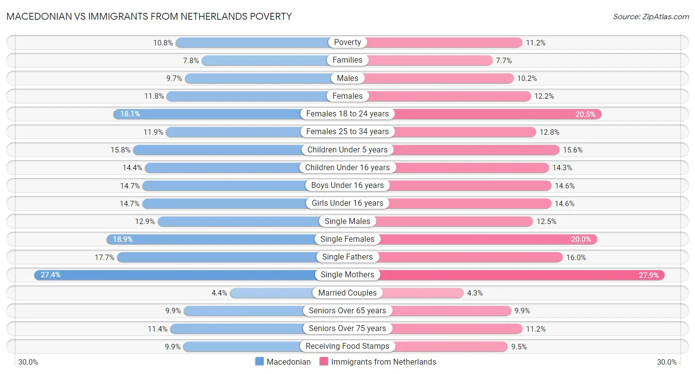 Macedonian vs Immigrants from Netherlands Poverty