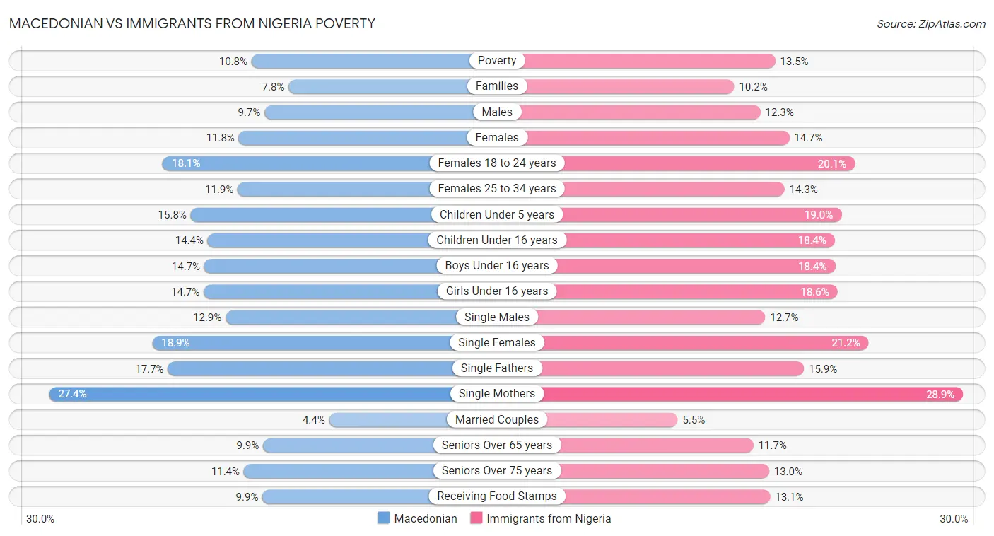 Macedonian vs Immigrants from Nigeria Poverty