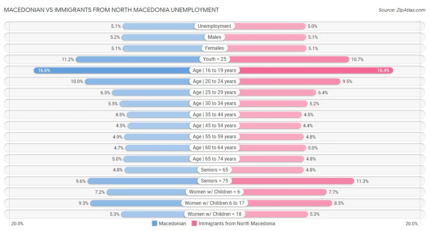 Macedonian vs Immigrants from North Macedonia Unemployment