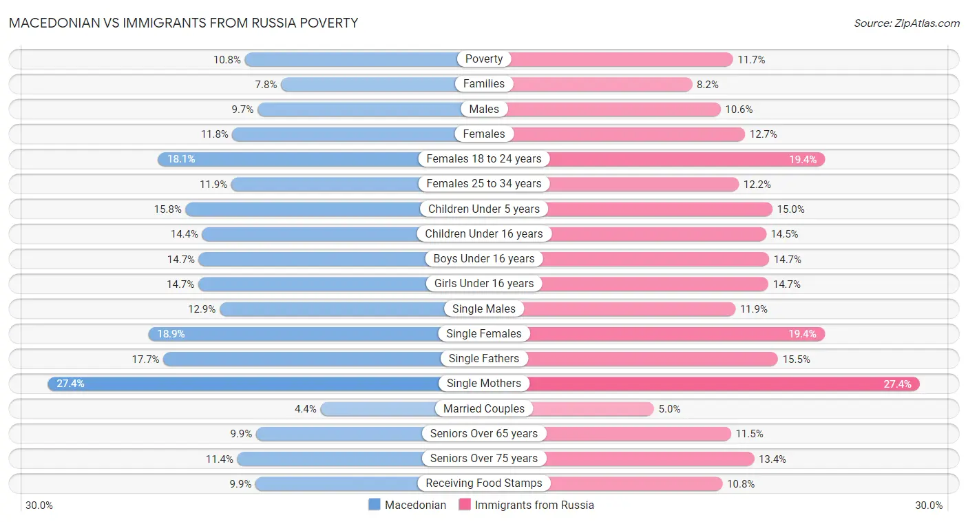 Macedonian vs Immigrants from Russia Poverty
