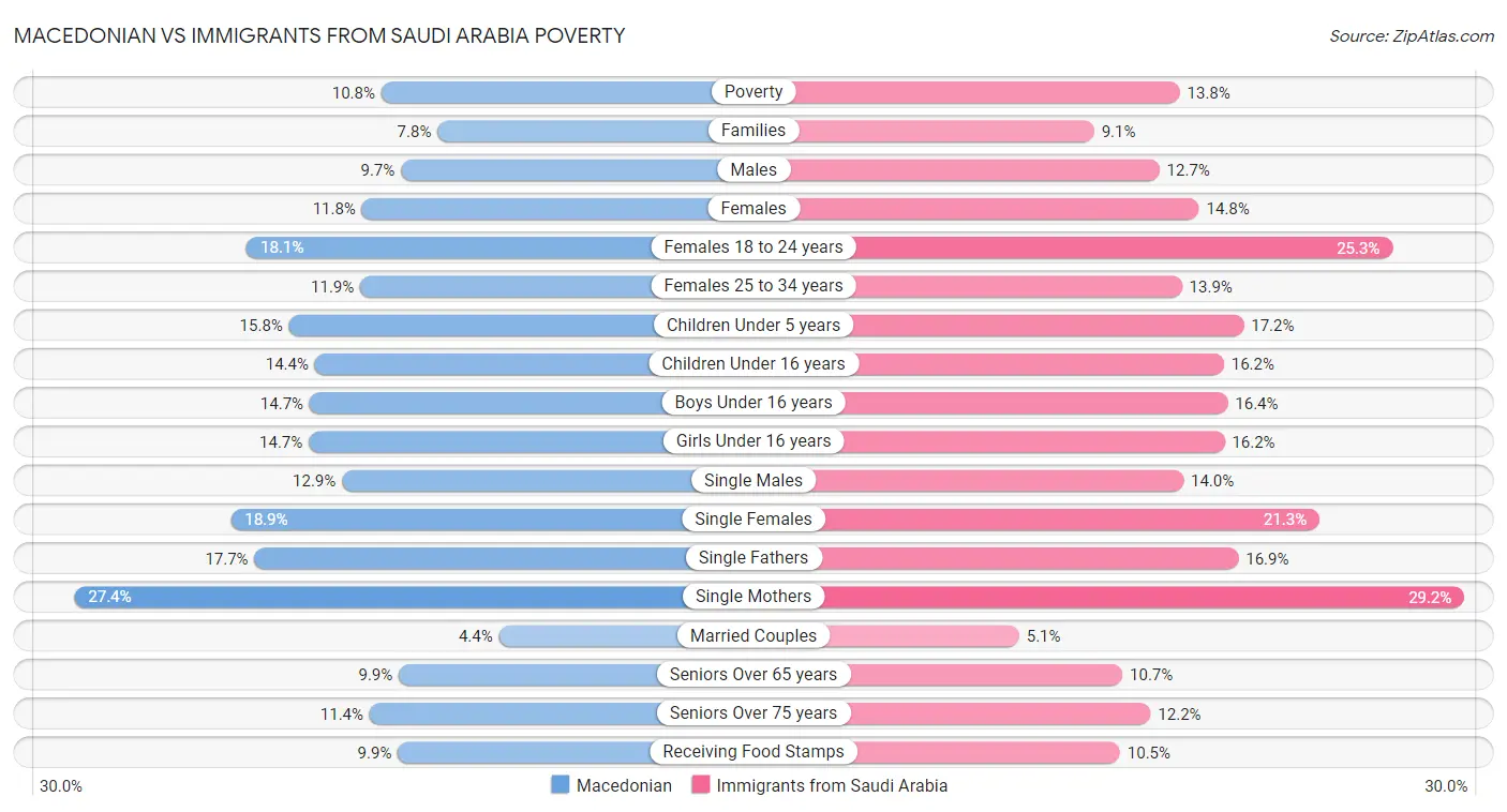Macedonian vs Immigrants from Saudi Arabia Poverty