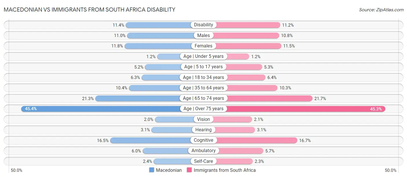 Macedonian vs Immigrants from South Africa Disability