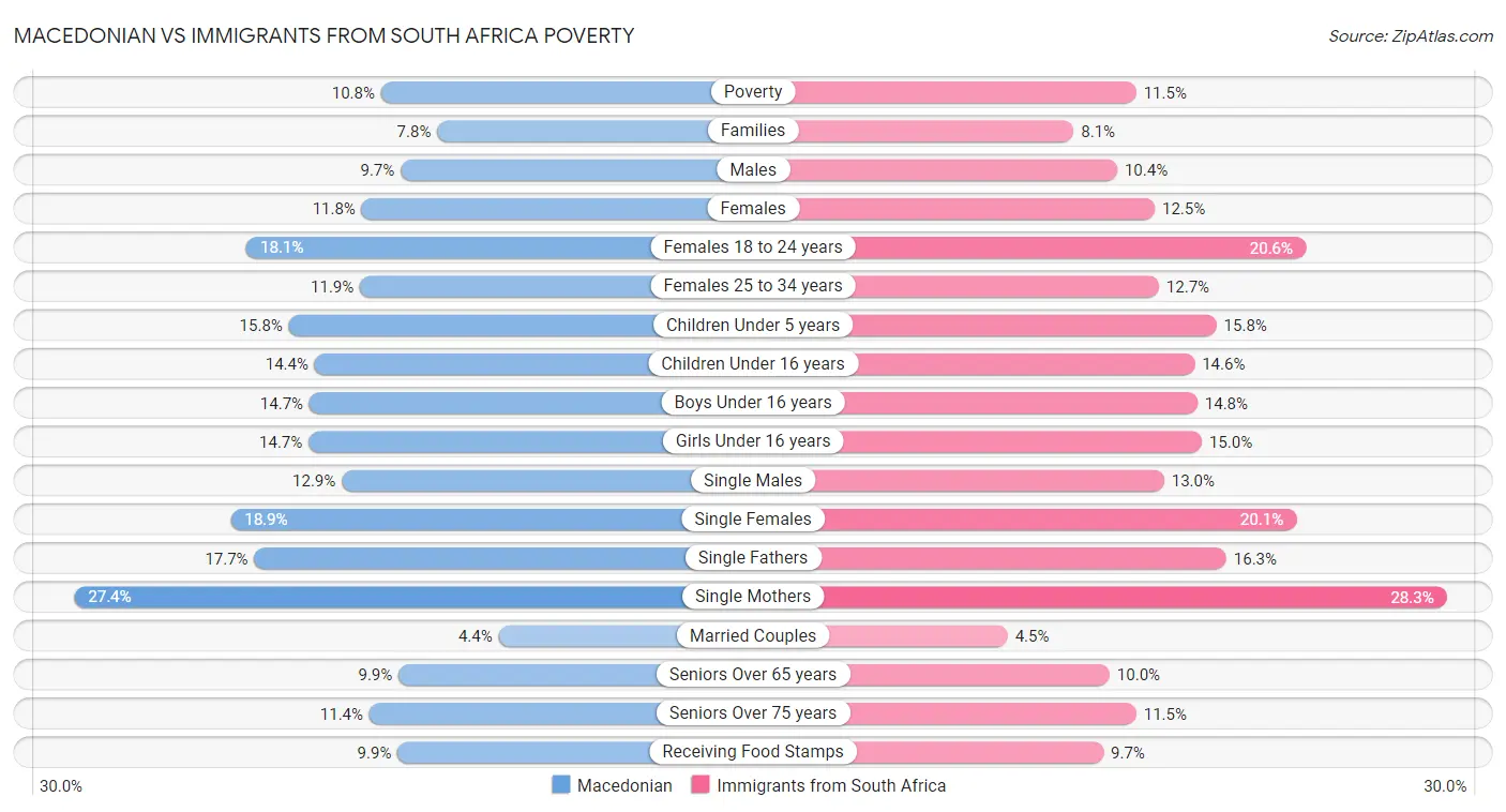 Macedonian vs Immigrants from South Africa Poverty