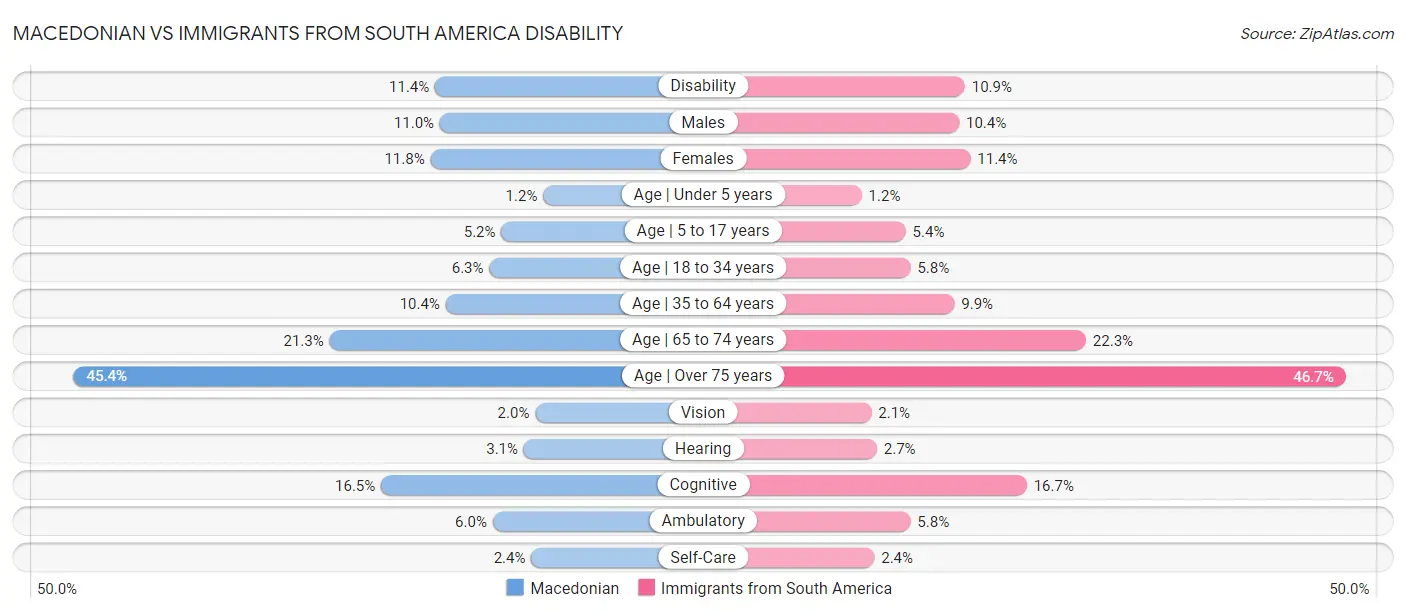 Macedonian vs Immigrants from South America Disability