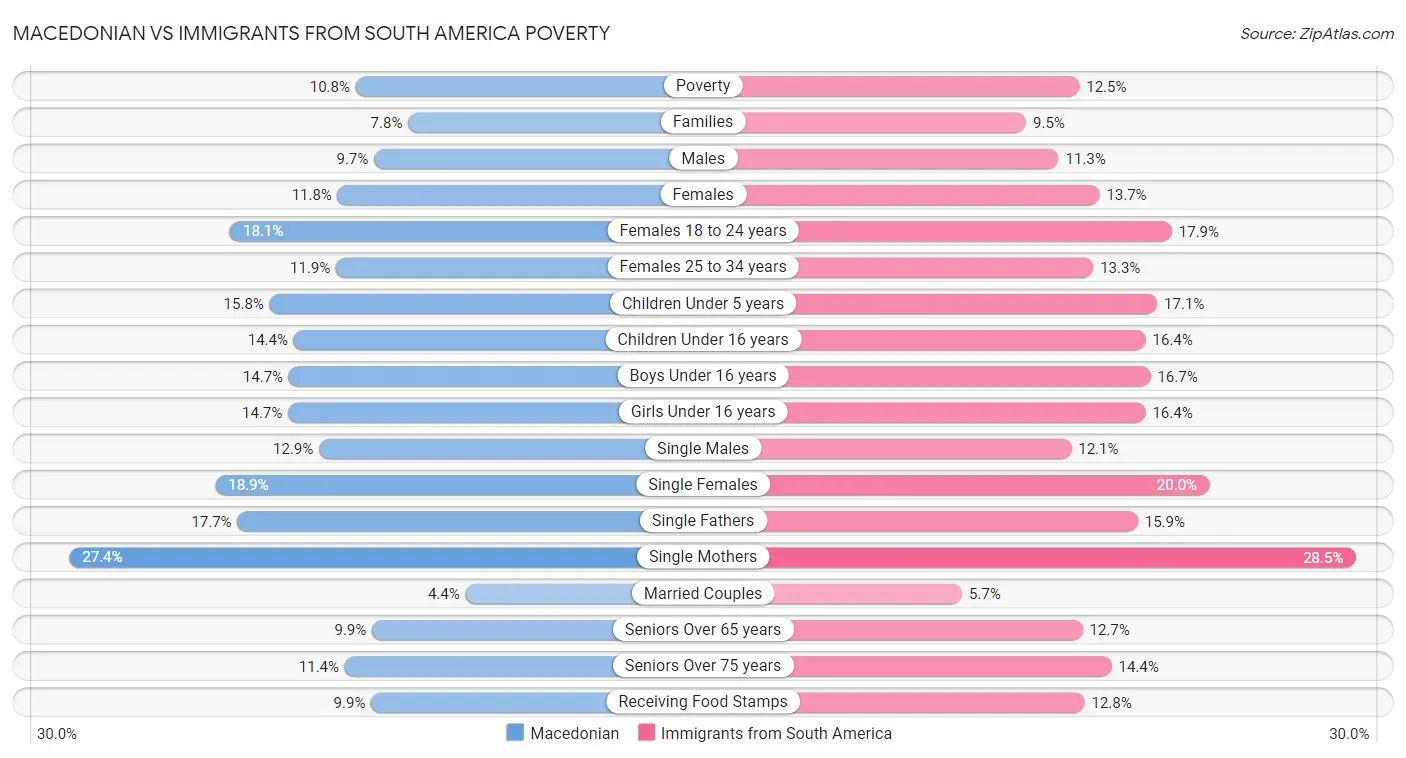 Macedonian vs Immigrants from South America Poverty