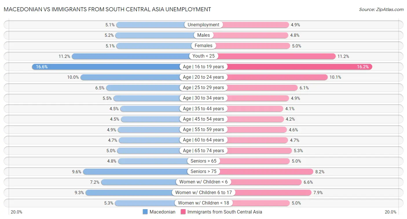 Macedonian vs Immigrants from South Central Asia Unemployment