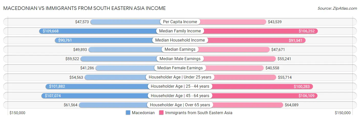 Macedonian vs Immigrants from South Eastern Asia Income