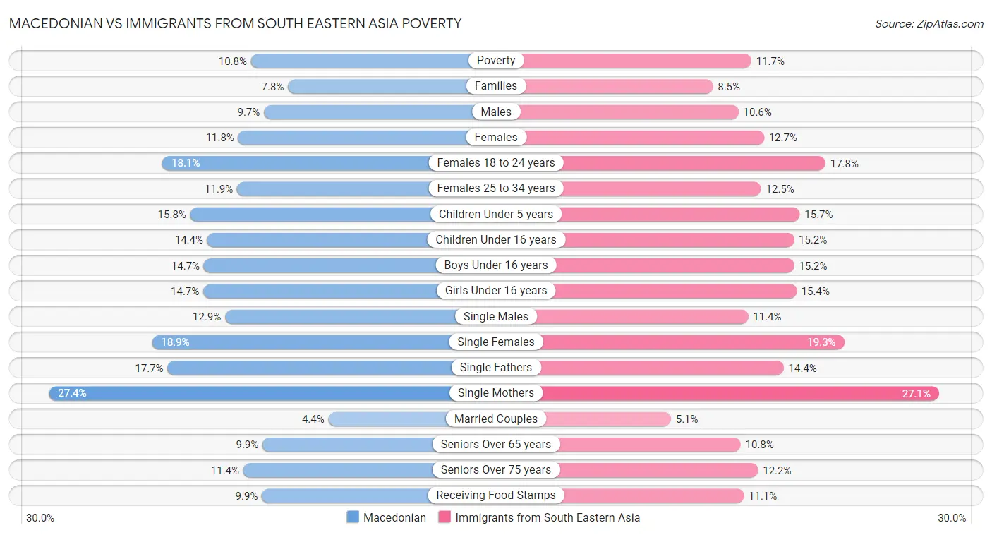 Macedonian vs Immigrants from South Eastern Asia Poverty