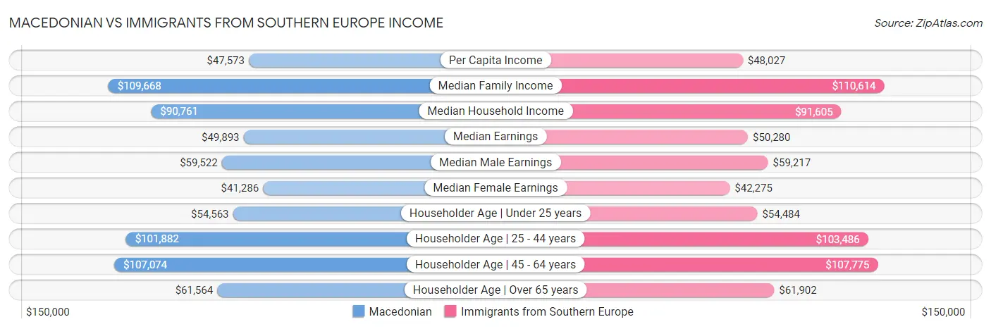 Macedonian vs Immigrants from Southern Europe Income