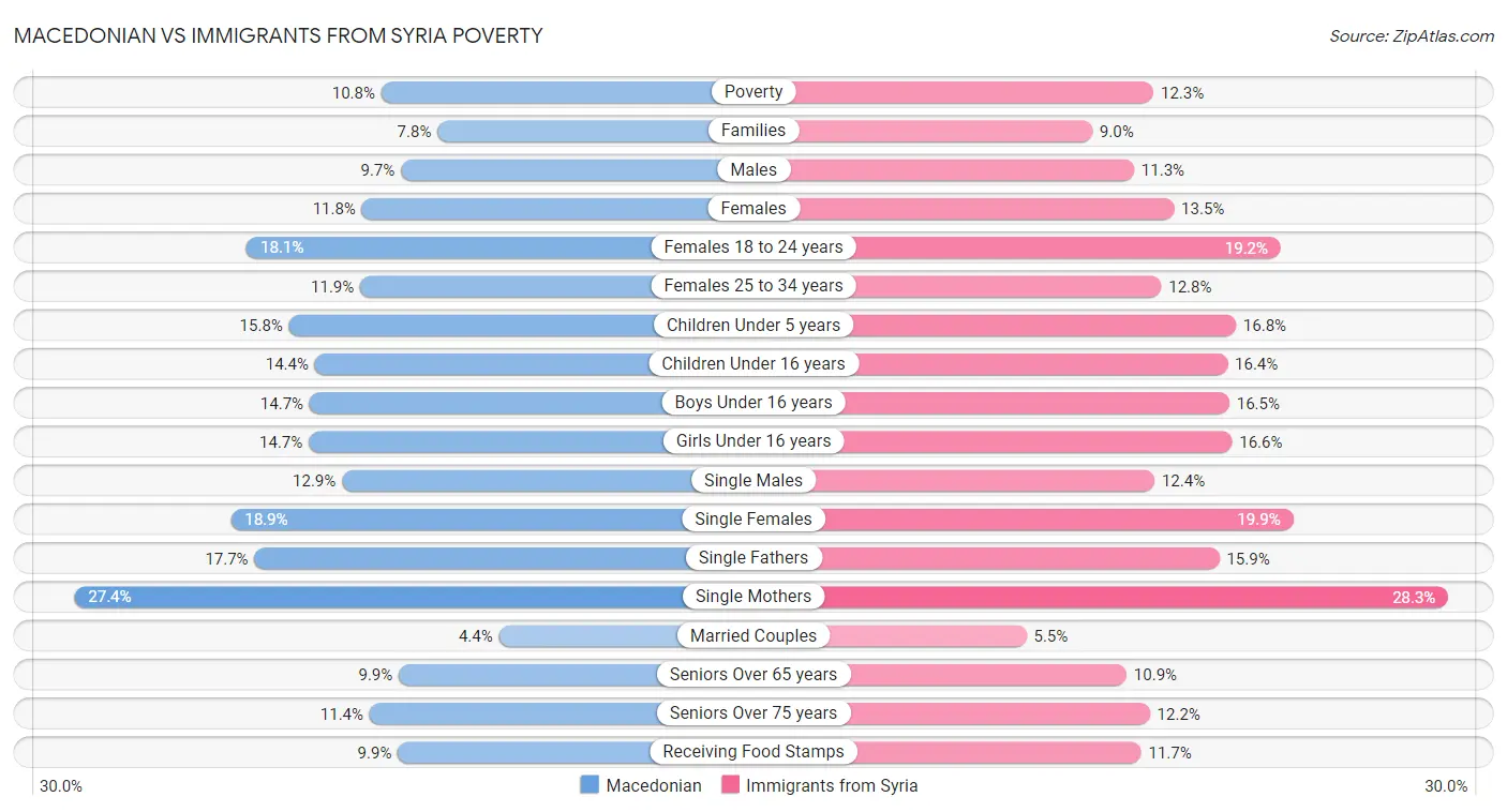 Macedonian vs Immigrants from Syria Poverty