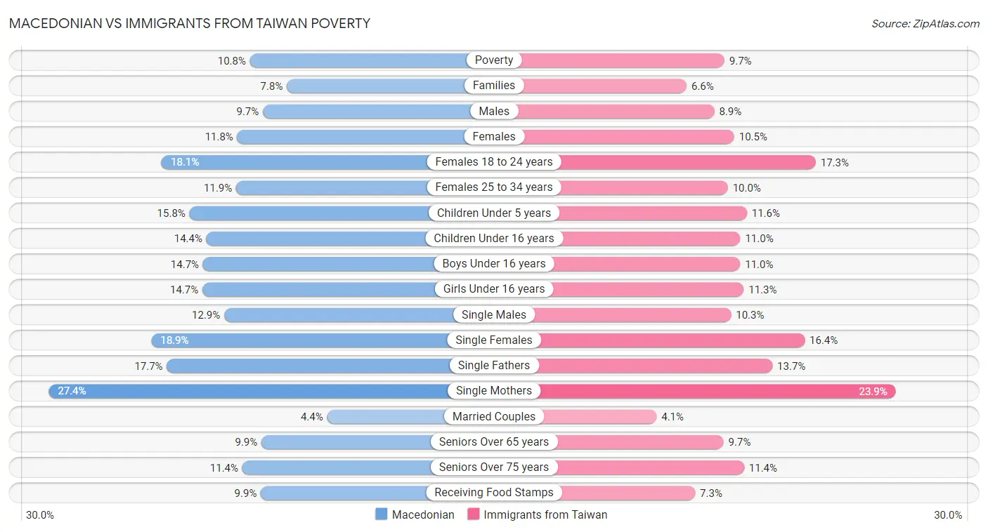 Macedonian vs Immigrants from Taiwan Poverty