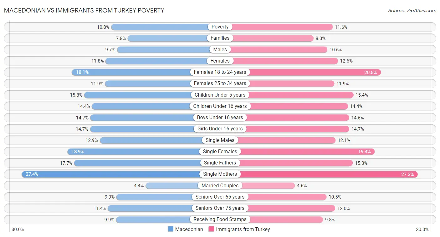 Macedonian vs Immigrants from Turkey Poverty