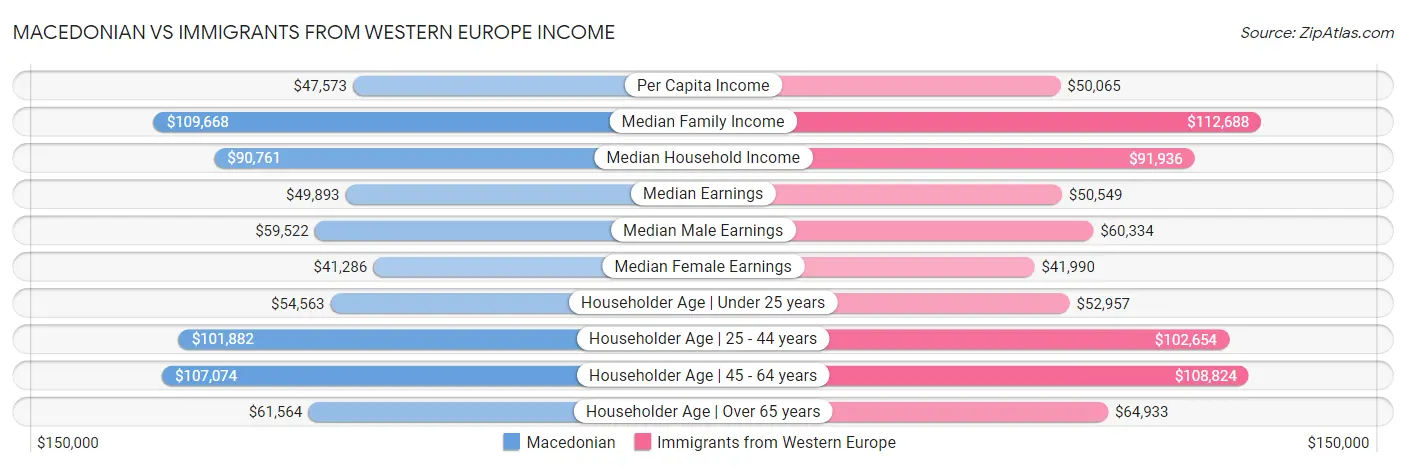 Macedonian vs Immigrants from Western Europe Income