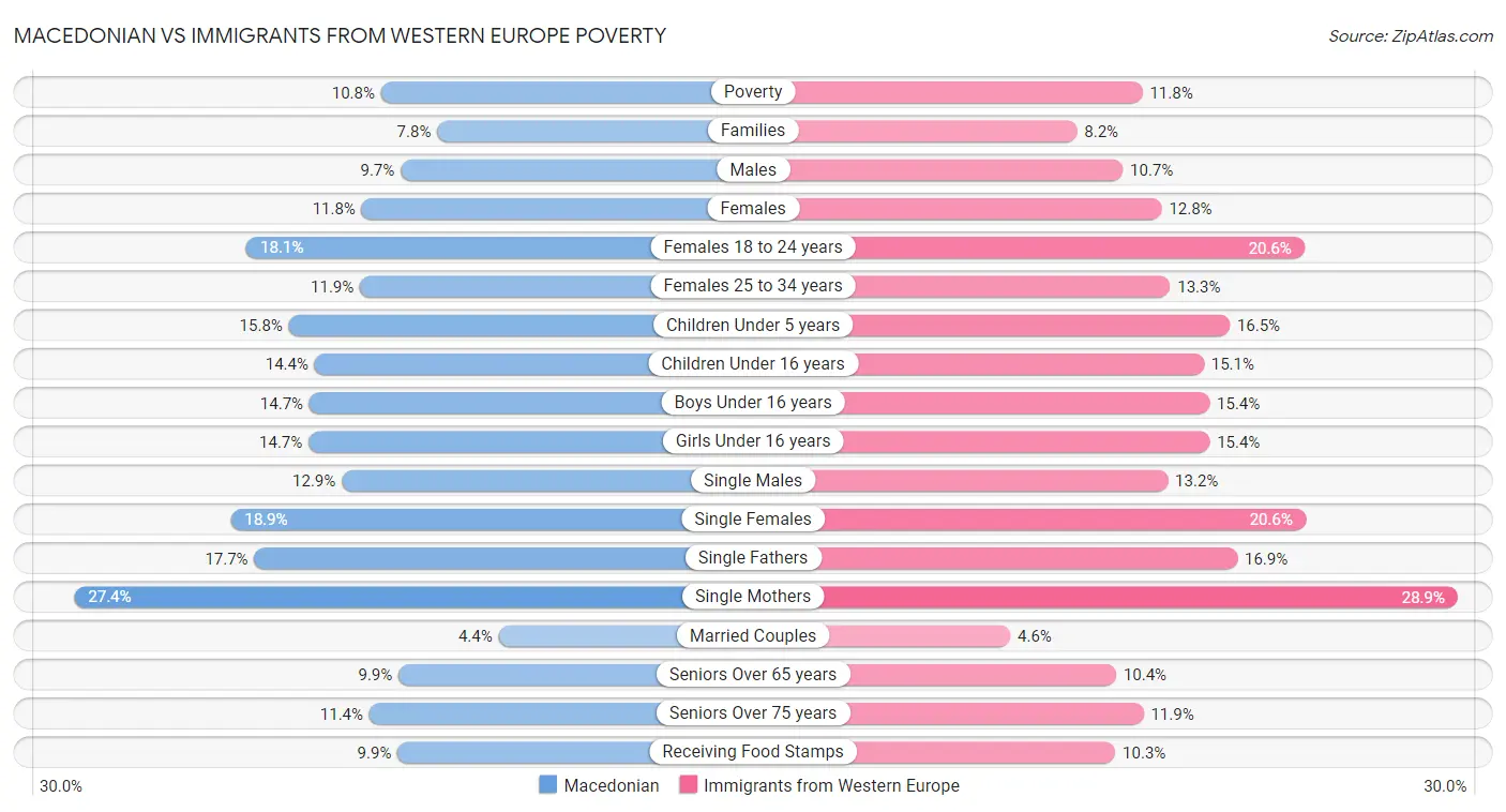 Macedonian vs Immigrants from Western Europe Poverty