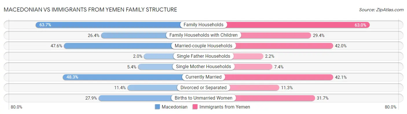 Macedonian vs Immigrants from Yemen Family Structure